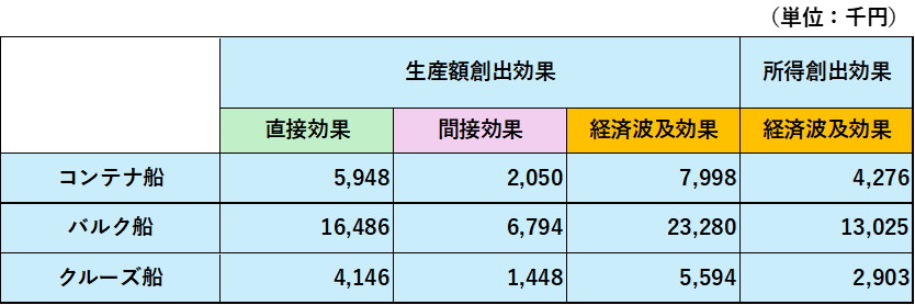 表2 船舶1隻当たりの経済波及効果